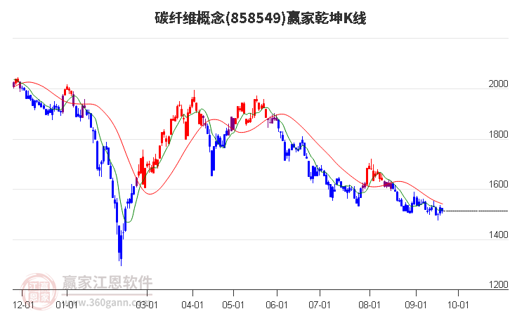 858549碳纤维赢家乾坤K线工具