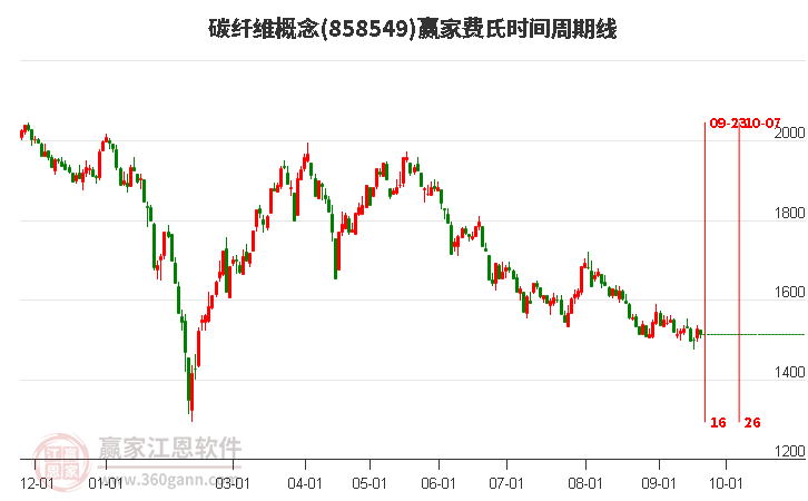 碳纤维概念赢家费氏时间周期线工具