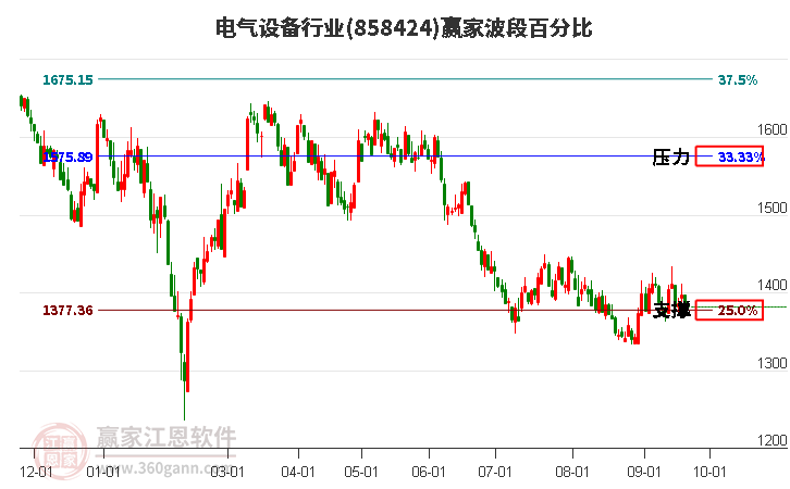 电气设备行业赢家波段百分比工具