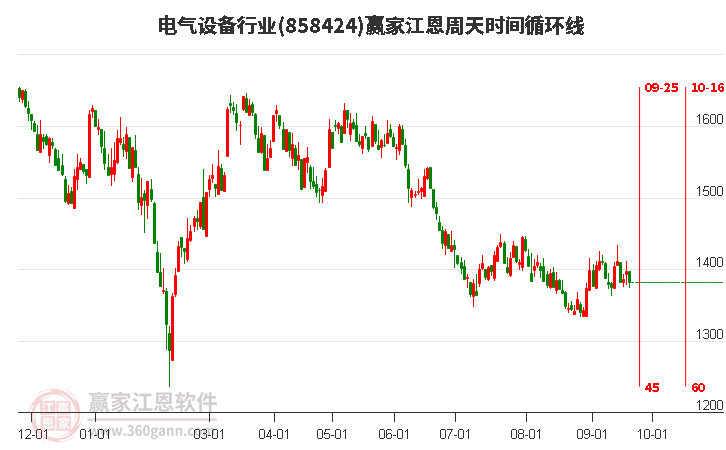 电气设备行业赢家江恩周天时间循环线工具