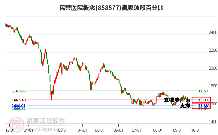 民營醫(yī)院概念贏家波段百分比工具