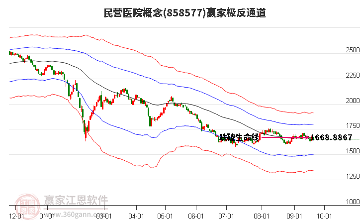 858577民營醫(yī)院贏家極反通道工具