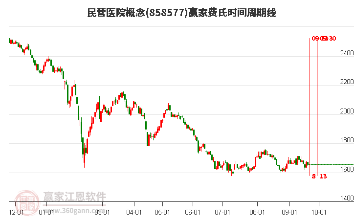 民營醫(yī)院概念贏家費(fèi)氏時間周期線工具