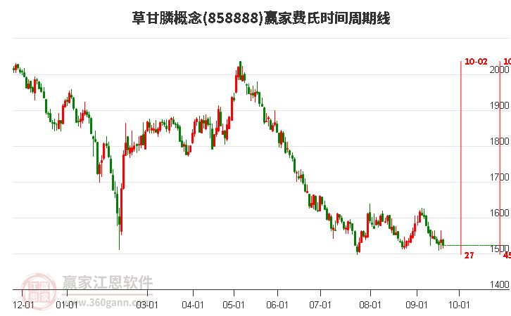 草甘膦概念贏家費氏時間周期線工具 草甘膦概念贏家費氏時間周期線工具