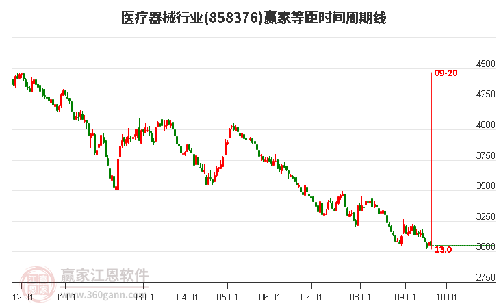 医疗器械行业赢家等距时间周期线工具