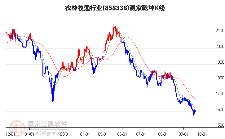 858338農林牧漁贏家乾坤K線工具