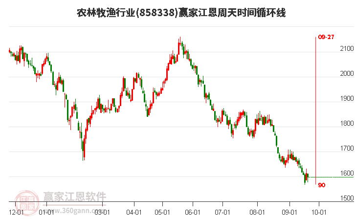 農林牧漁行業贏家江恩周天時間循環線工具