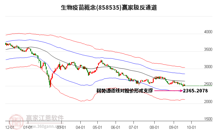 858535生物疫苗贏家極反通道工具