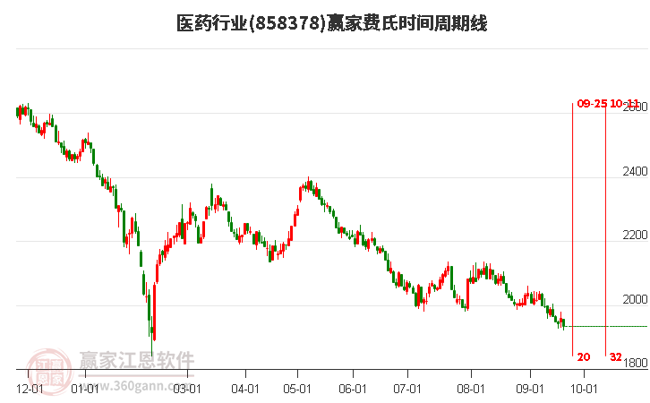 医药行业赢家费氏时间周期线工具