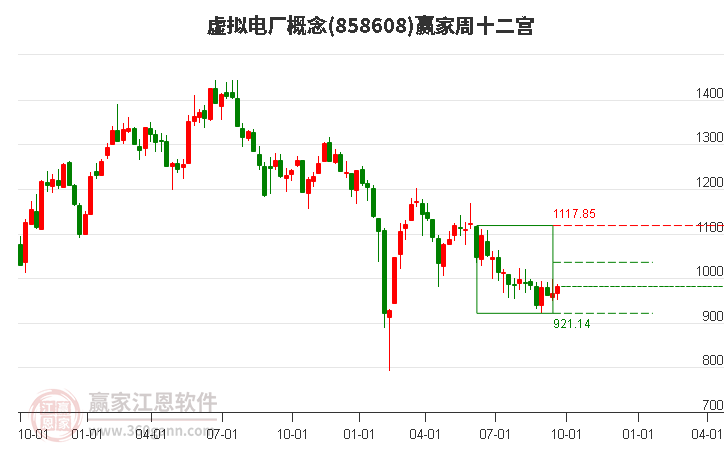 858608虚拟电厂赢家十二宫工具