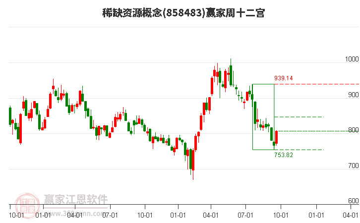 858483稀缺资源赢家十二宫工具