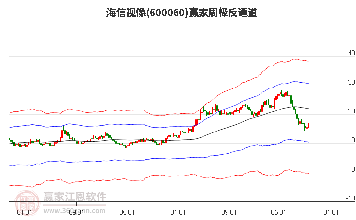 600060海信视像赢家极反通道工具