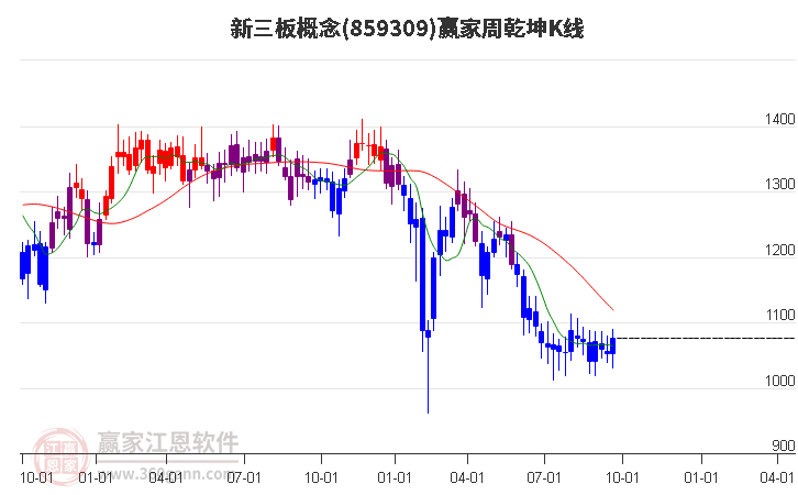 859309新三板赢家乾坤K线工具