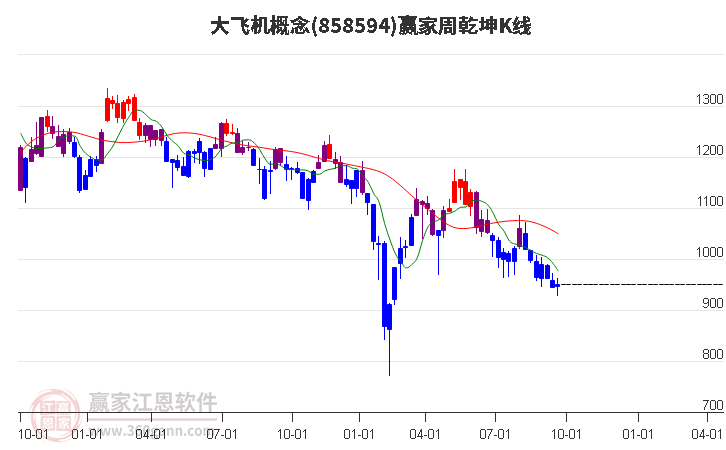 858594大飞机赢家乾坤K线工具