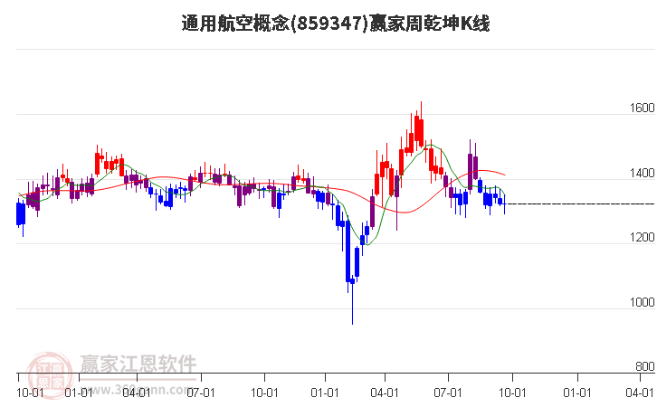 859347通用航空赢家乾坤K线工具