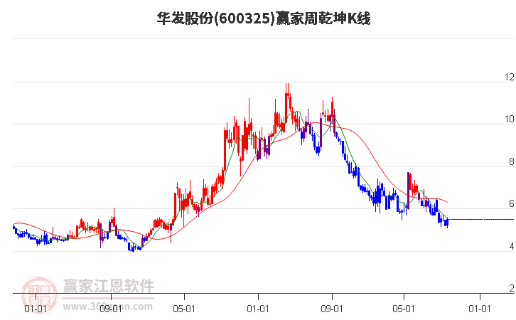 600325华发股份赢家乾坤K线工具