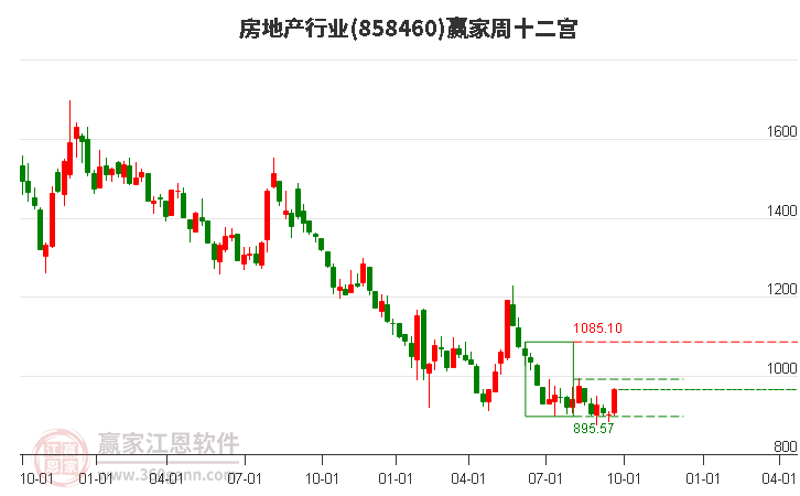 858460房地产赢家十二宫工具