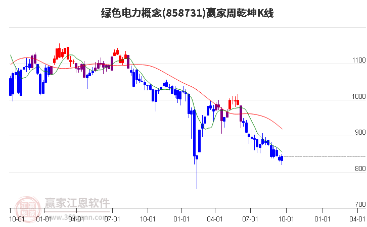 858731绿色电力赢家乾坤K线工具