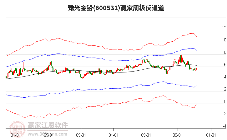 600531豫光金铅赢家极反通道工具