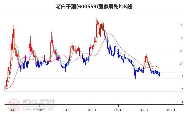 600559老白干酒赢家乾坤K线工具