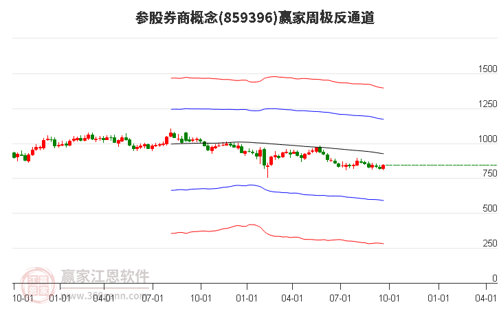 859396参股券商赢家极反通道工具