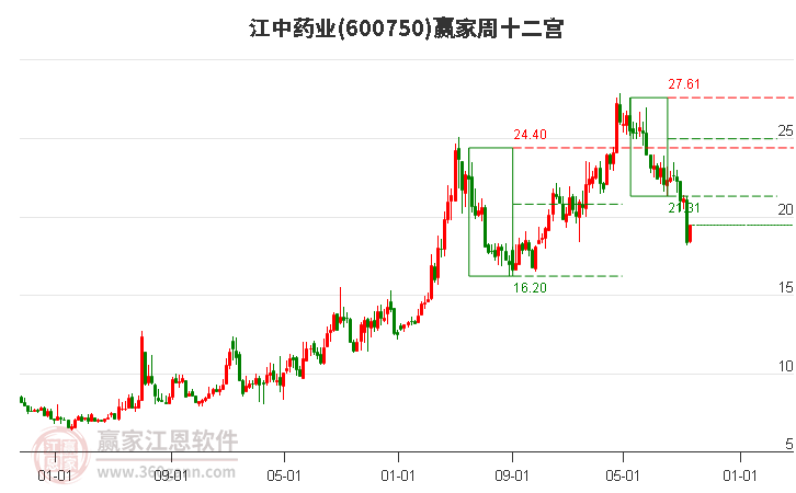 600750江中药业赢家十二宫工具