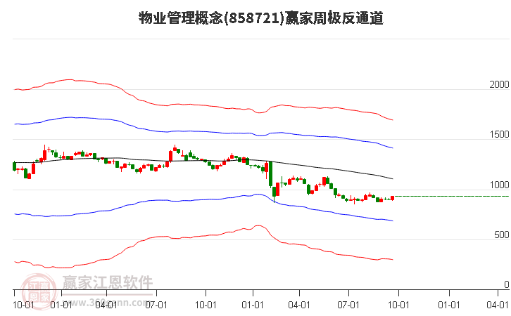 物業(yè)管理 物業(yè)管理