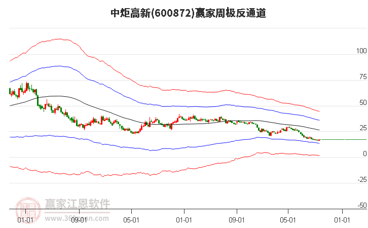 中炬高新