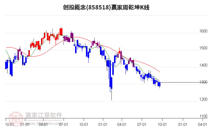 858518创投赢家乾坤K线工具