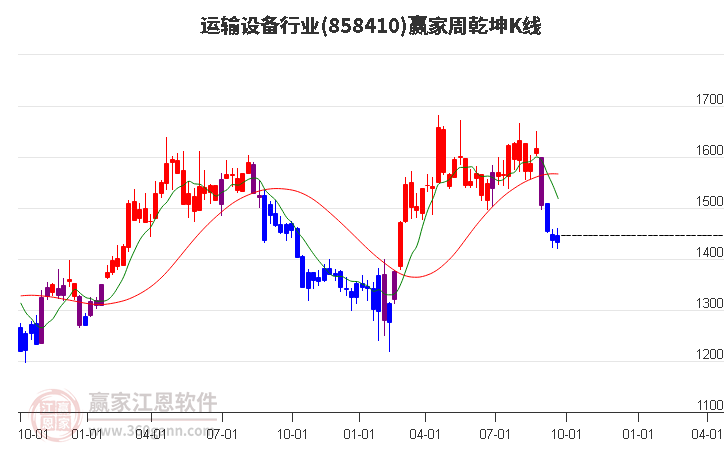 858410运输设备赢家乾坤K线工具