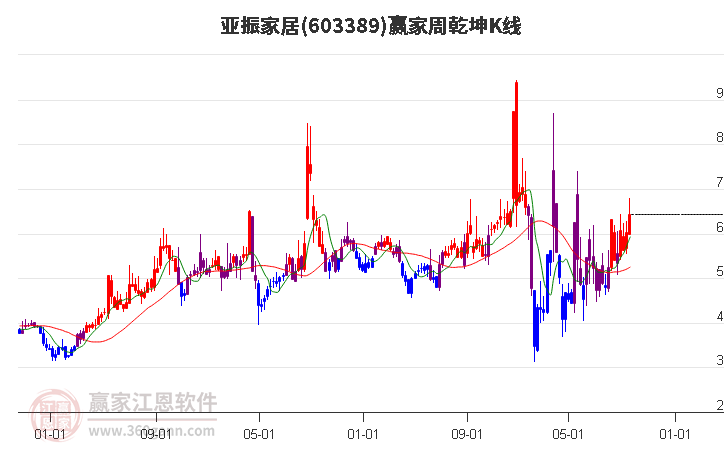 603389亚振家居赢家乾坤K线工具