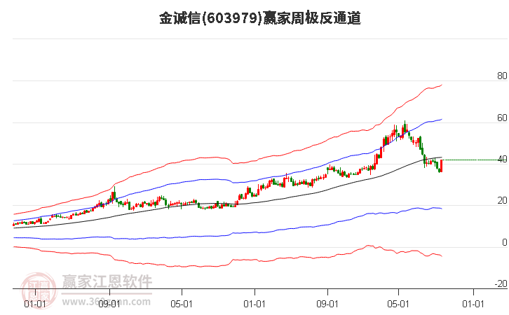 603979金诚信赢家极反通道工具