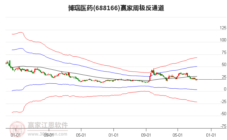 688166博瑞医药赢家极反通道工具