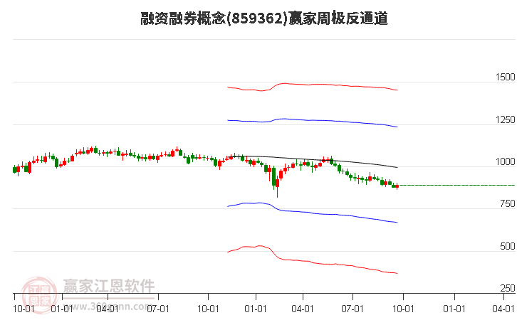 859362融资融券赢家极反通道工具