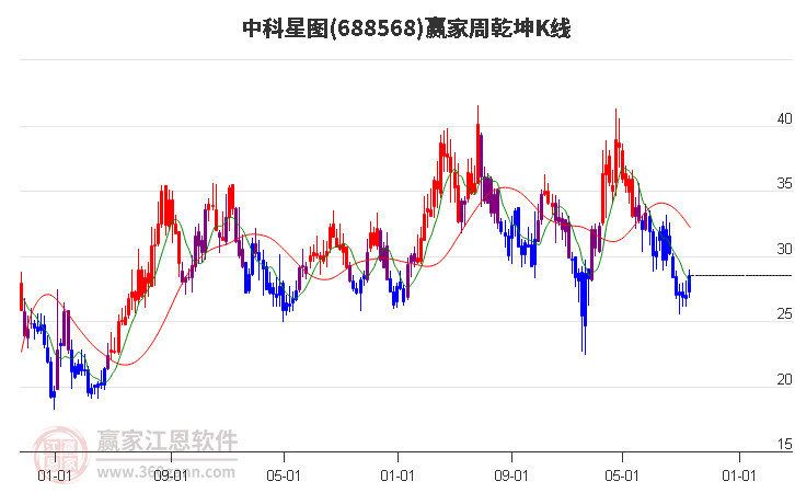 688568中科星图赢家乾坤K线工具