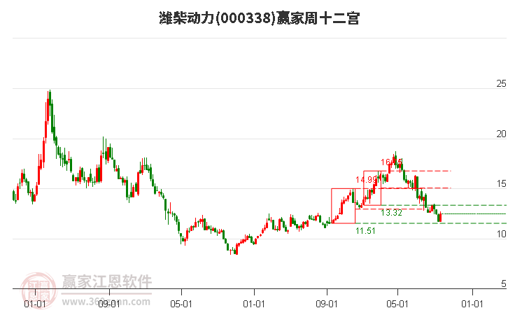 000338潍柴动力赢家十二宫工具