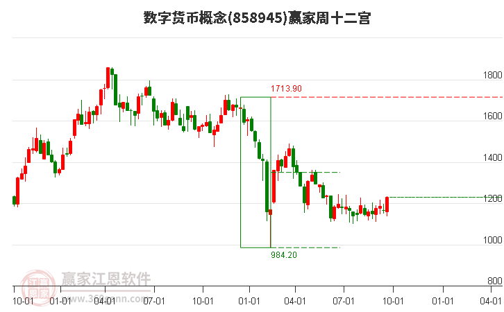 858945数字货币赢家十二宫工具