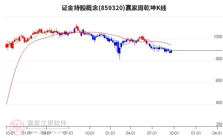 859320证金持股赢家乾坤K线工具