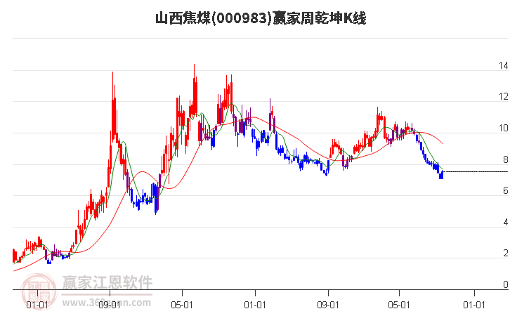 000983山西焦煤赢家乾坤K线工具