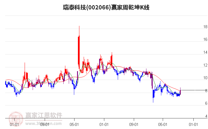 002066瑞泰科技赢家乾坤K线工具