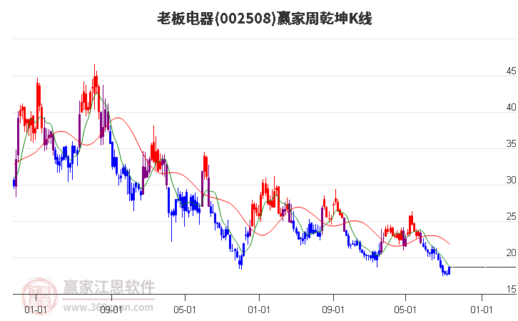 002508老板电器赢家乾坤K线工具