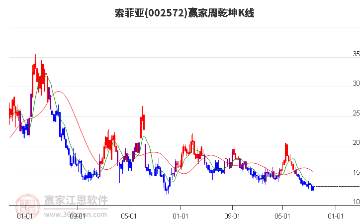 002572索菲亚赢家乾坤K线工具