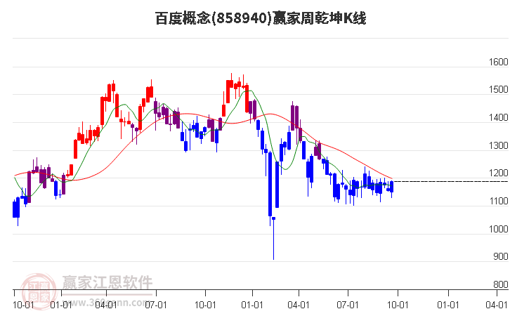 858940百度赢家乾坤K线工具