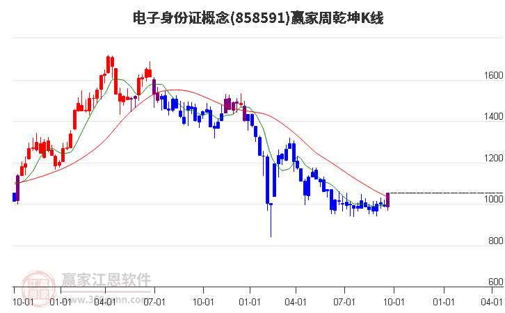 858591电子身份证赢家乾坤K线工具