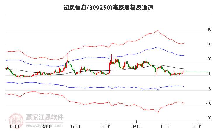 300250初灵信息赢家极反通道工具