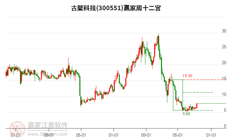 300551古鳌科技赢家十二宫工具