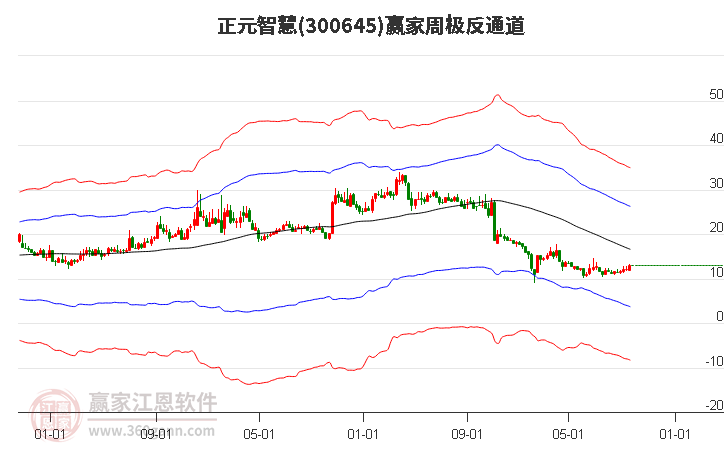 300645正元智慧赢家极反通道工具