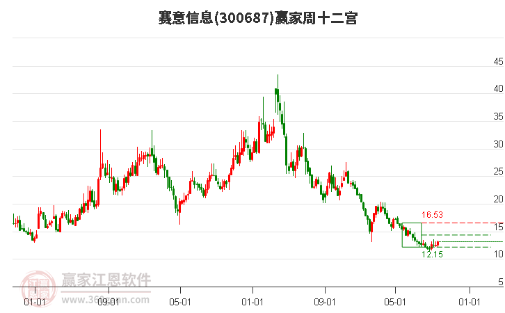 300687赛意信息赢家十二宫工具