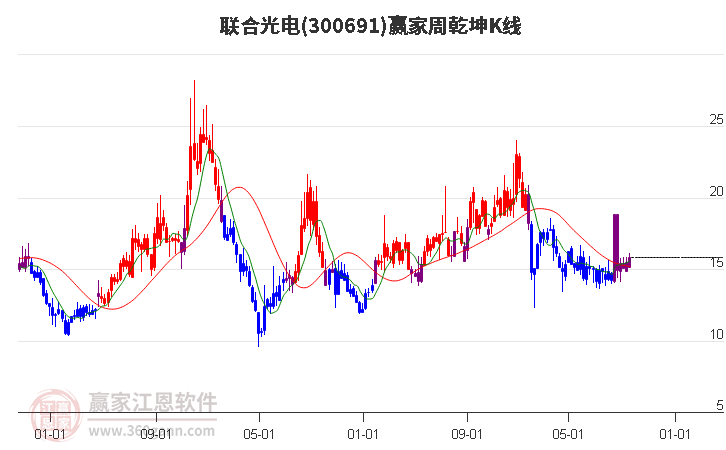 300691联合光电赢家乾坤K线工具