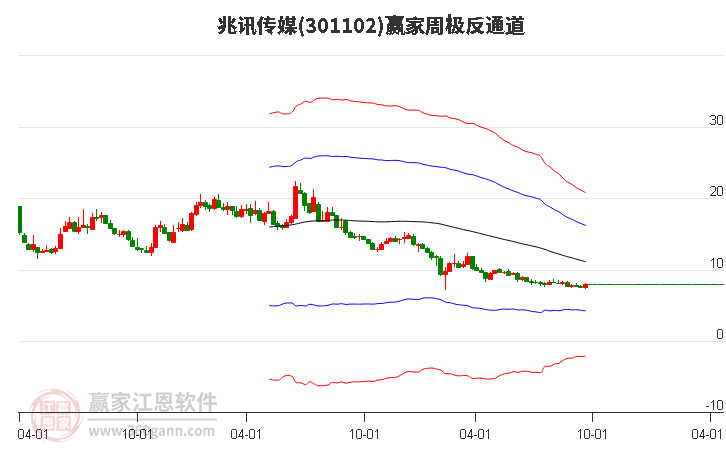 301102兆讯传媒赢家极反通道工具